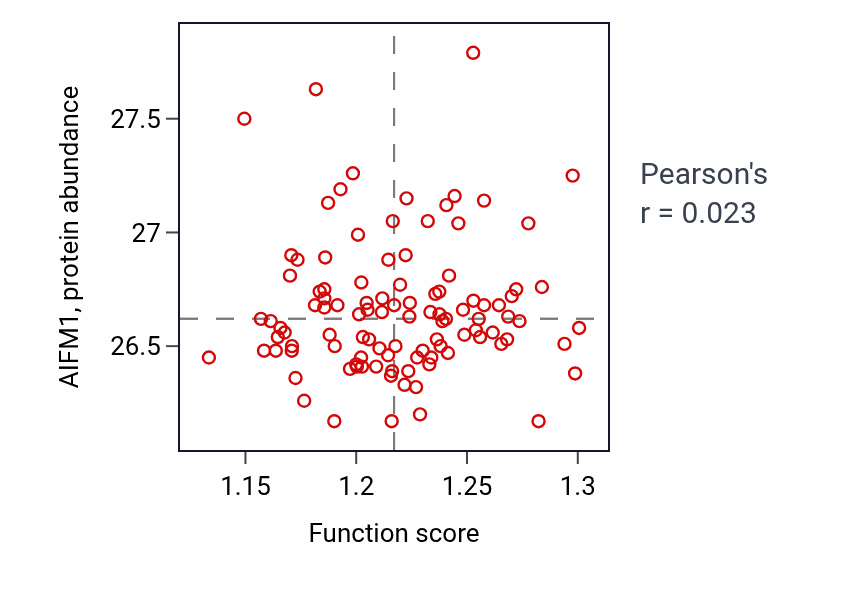 Per-sample scatter of Positive regulation of glucose metabolic process activity vs AIFM1 in PDAC.