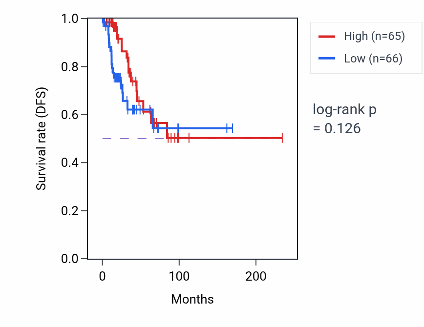 Kaplan&ndash;Meier survival curve for Positive regulation of glucose metabolic process pathway activity in BRCA: high vs low activity groups.