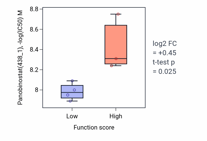 Box plot of Panobinostat in Regulation of very-low-density lipoprotein particle clearance-low vs -high samples in BLOOD_Leukemia.