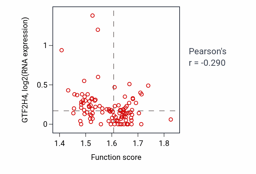 Per-sample scatter of Regulation of very-low-density lipoprotein particle clearance activity vs GTF2H4 in HNSC.