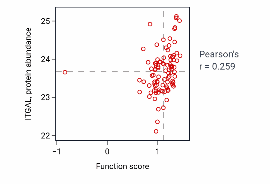 Per-sample scatter of Regulation of very-low-density lipoprotein particle clearance activity vs ITGAL in UCEC.