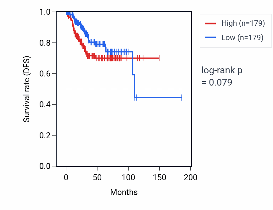 Kaplan&ndash;Meier survival curve for Regulation of very-low-density lipoprotein particle clearance pathway activity in UCEC: high vs low activity groups.