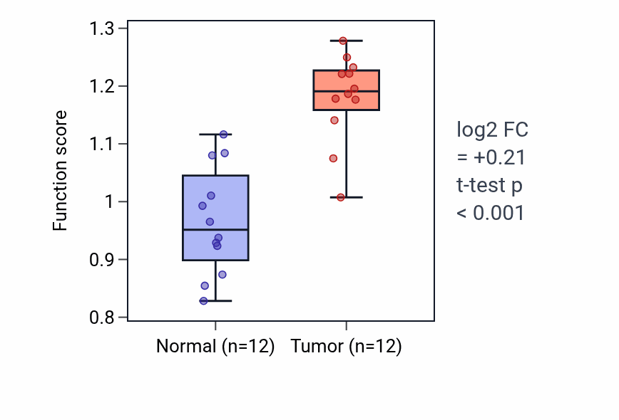 Tumor-vs-normal pathway-activity box plot for Regulation of very-low-density lipoprotein particle clearance in KIRC.