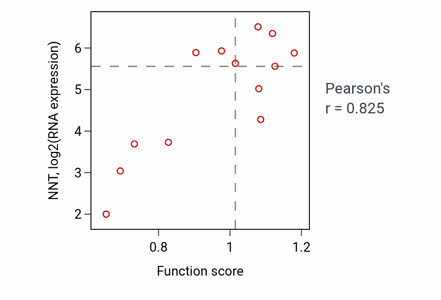 Per-sample scatter of Positive regulation of mitochondrial membrane potential activity vs NNT in LUNG_NSCLC_LUSC.
