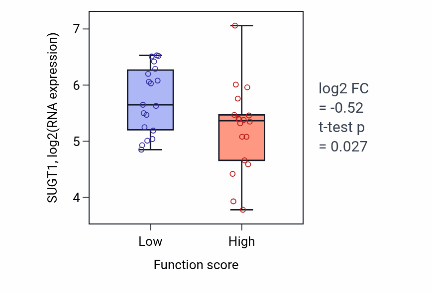 Box plot of SUGT1 in Positive regulation of mitochondrial membrane potential-low vs -high samples in OVARY.