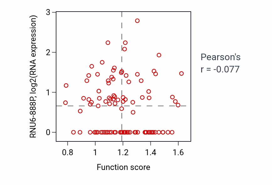 Per-sample scatter of Positive regulation of mitochondrial membrane potential activity vs RNU6-888P in PDAC.