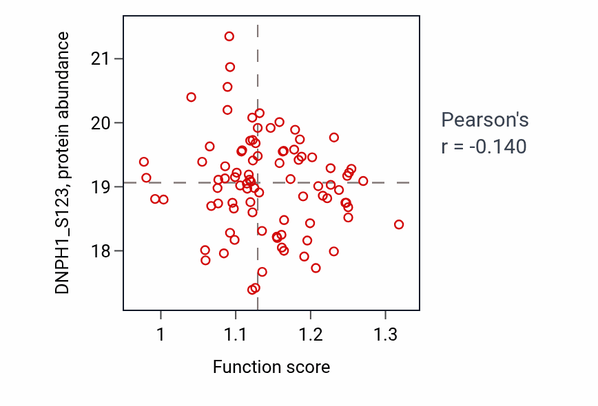 Per-sample scatter of Positive regulation of mitochondrial membrane potential activity vs DNPH1_S123 in BRCA.