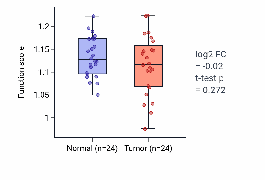 Tumor-vs-normal pathway-activity box plot for Positive regulation of mitochondrial membrane potential in KIRC.