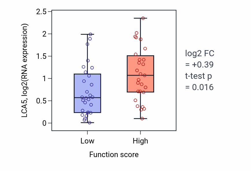 Box plot of LCA5 in Regulation of inositol phosphate biosynthetic process-low vs -high samples in BREAST.