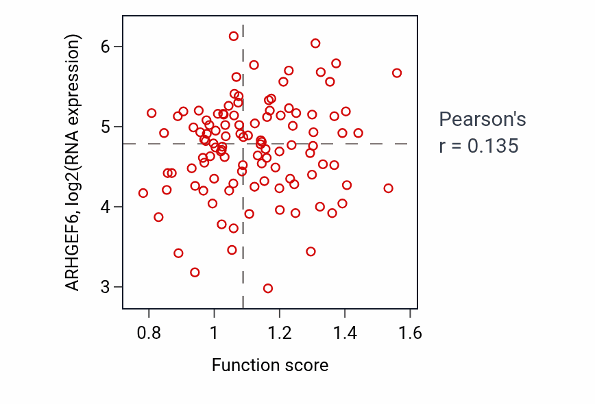 Per-sample scatter of Regulation of inositol phosphate biosynthetic process activity vs ARHGEF6 in LUAD.