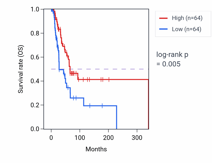 Kaplan&ndash;Meier survival curve for Regulation of inositol phosphate biosynthetic process pathway activity in SKCM: high vs low activity groups.