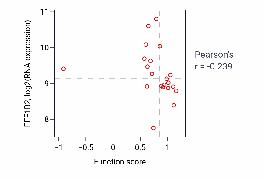 Per-sample scatter of Regulation of phosphatase activity activity vs EEF1B2 in OESOPHAGUS.