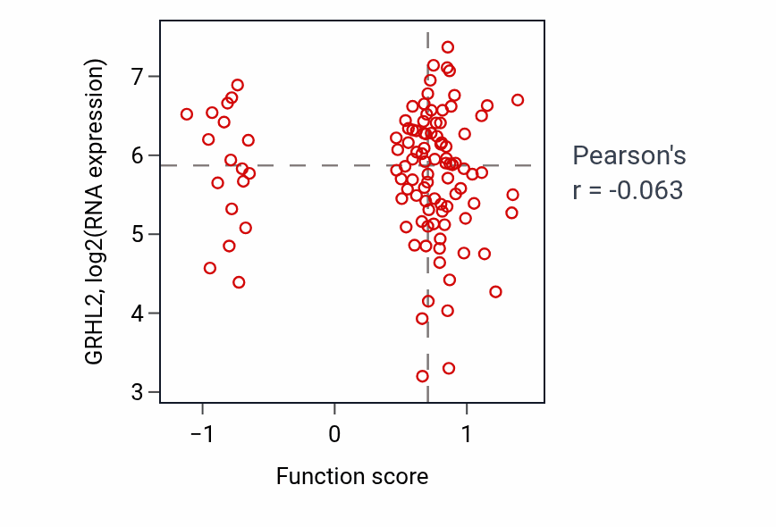 Per-sample scatter of Regulation of phosphatase activity activity vs GRHL2 in LSCC.