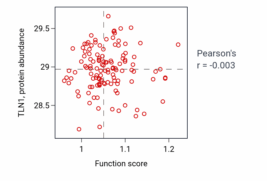 Per-sample scatter of Regulation of phosphatase activity activity vs TLN1 in BRCA.