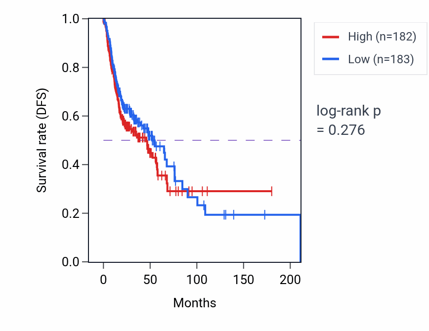 Kaplan&ndash;Meier survival curve for Regulation of phosphatase activity pathway activity in HNSC: high vs low activity groups.