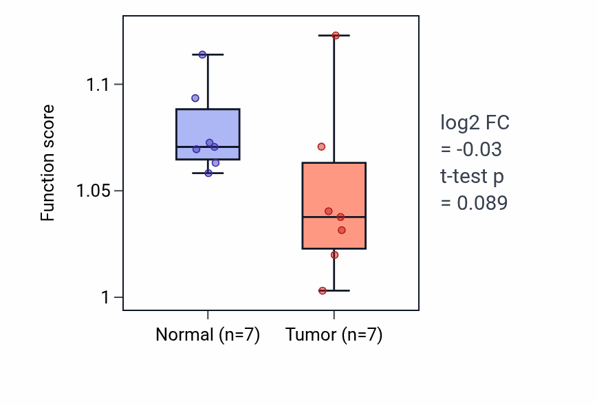 Tumor-vs-normal pathway-activity box plot for Regulation of phosphatase activity in LUSC.