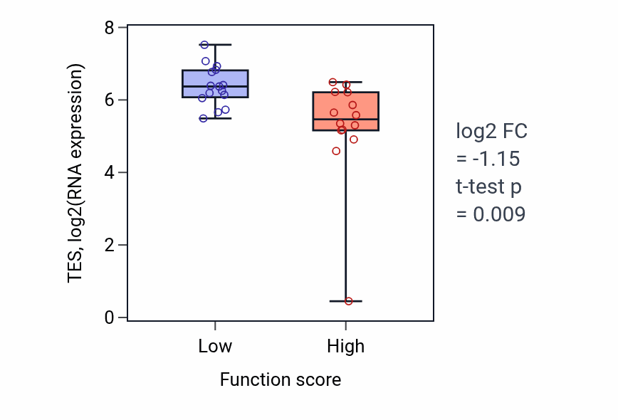 Box plot of TES in Positive regulation of phosphatase activity-low vs -high samples in PANCREAS.