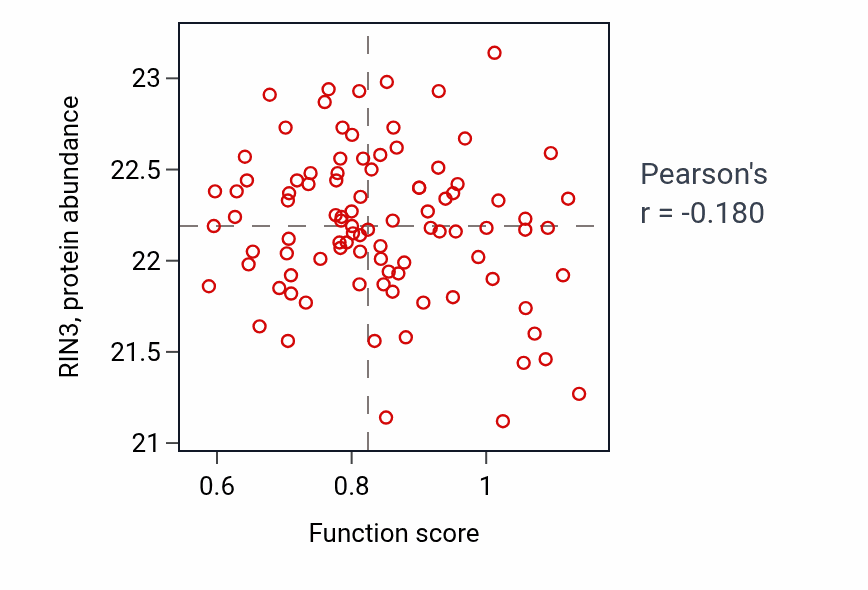 Per-sample scatter of Positive regulation of phosphatase activity activity vs RIN3 in UCEC.