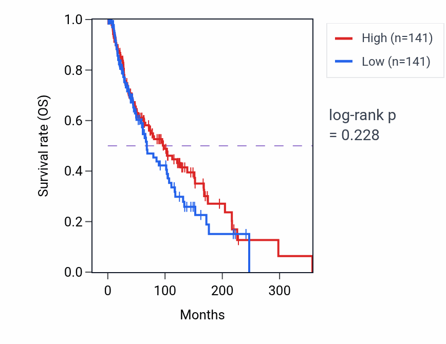 Kaplan&ndash;Meier survival curve for Positive regulation of phosphatase activity pathway activity in SKCM: high vs low activity groups.