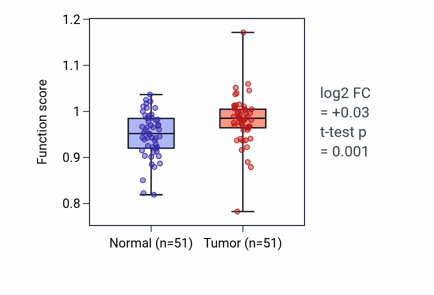 Tumor-vs-normal pathway-activity box plot for Positive regulation of phosphatase activity in KIRC.