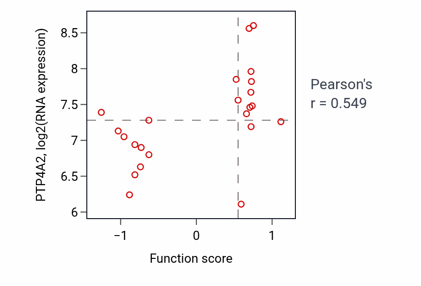 Per-sample scatter of Negative regulation of phosphatase activity activity vs PTP4A2 in LUNG_NSCLC_LUAD.