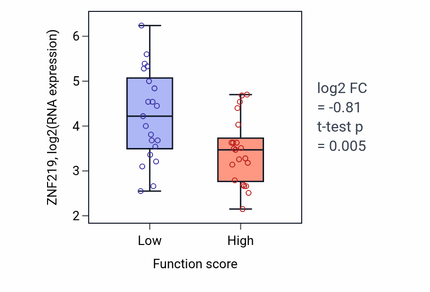 Box plot of ZNF219 in Negative regulation of phosphatase activity-low vs -high samples in LARGE_INTESTINE.