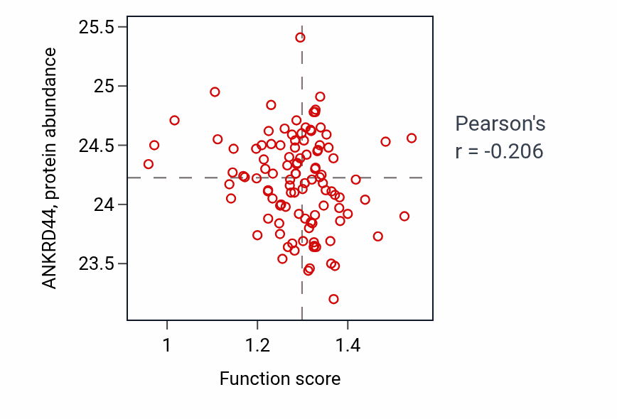 Per-sample scatter of Negative regulation of phosphatase activity activity vs ANKRD44 in HNSC.