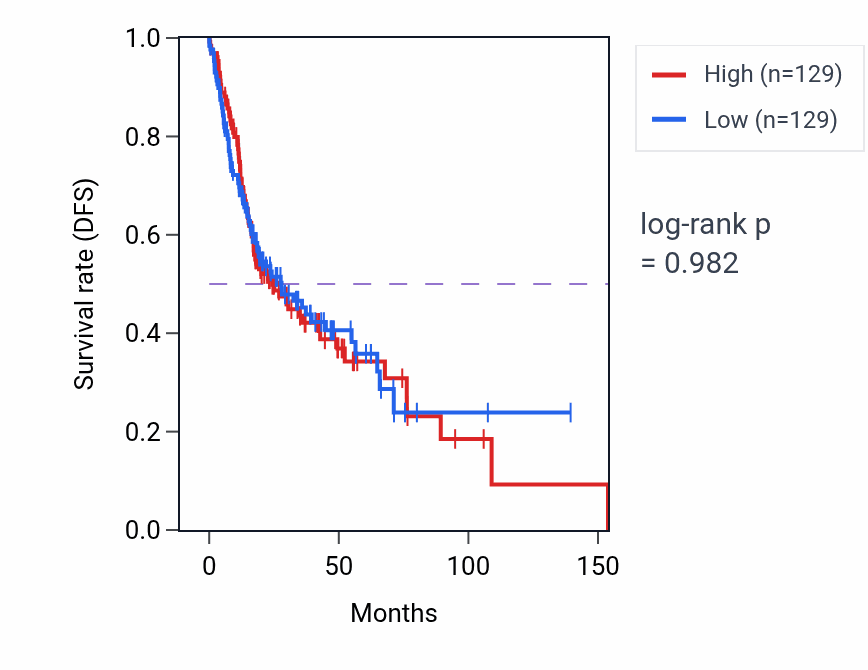 Kaplan&ndash;Meier survival curve for Negative regulation of phosphatase activity pathway activity in HNSC: high vs low activity groups.