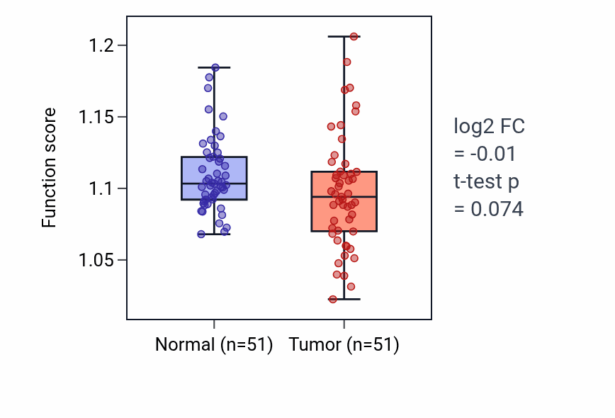 Tumor-vs-normal pathway-activity box plot for Negative regulation of phosphatase activity in KIRC.