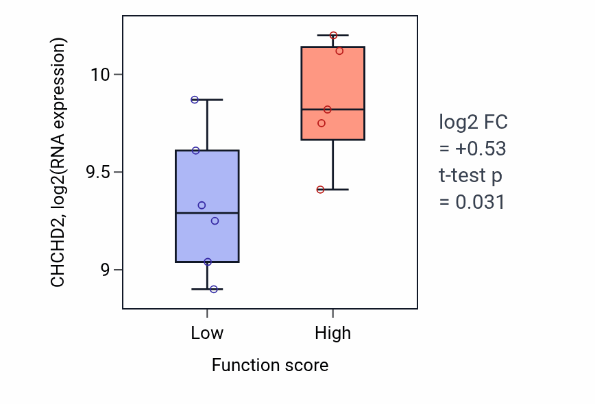 Box plot of CHCHD2 in Cellular component assembly involved in morphogenesis-low vs -high samples in BLOOD_Lymphoma.