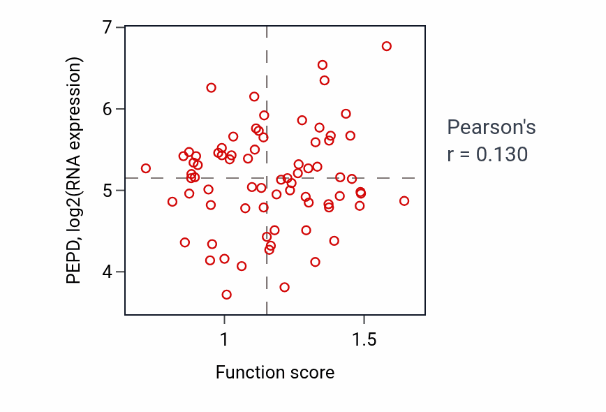 Per-sample scatter of Cellular component assembly involved in morphogenesis activity vs PEPD in OV.