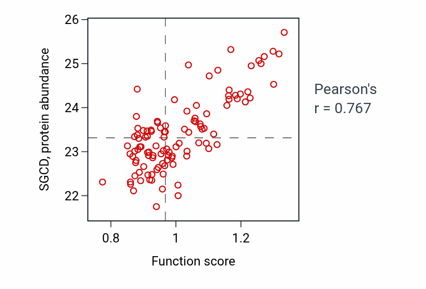 Per-sample scatter of Cellular component assembly involved in morphogenesis activity vs SGCD in HNSC.