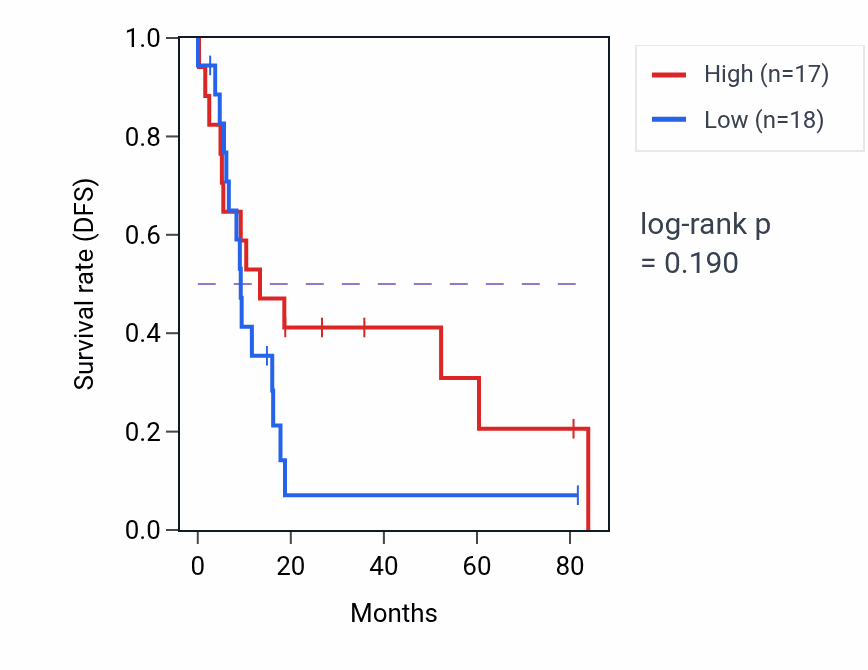 Kaplan&ndash;Meier survival curve for Cellular component assembly involved in morphogenesis pathway activity in UCS: high vs low activity groups.