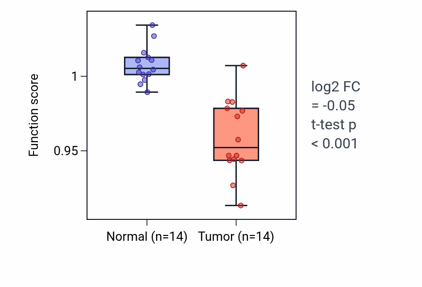 Tumor-vs-normal pathway-activity box plot for Cellular component assembly involved in morphogenesis in THCA.