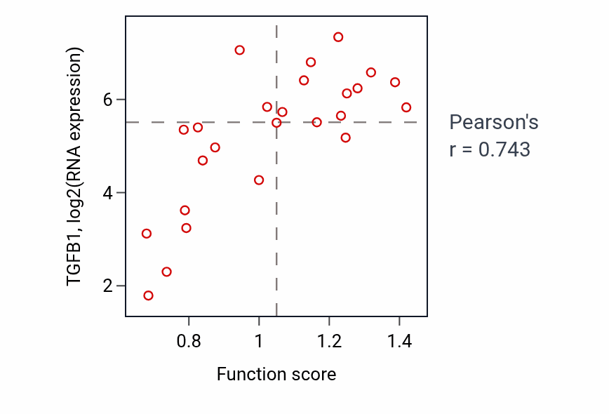 Per-sample scatter of Negative regulation of macrophage cytokine production activity vs TGFB1 in LIVER.