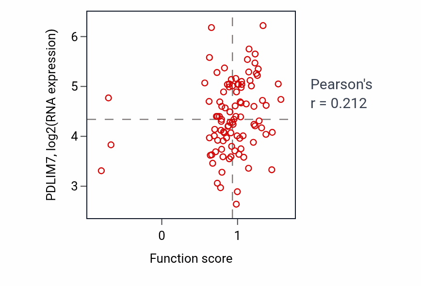 Per-sample scatter of Negative regulation of macrophage cytokine production activity vs PDLIM7 in GBM.