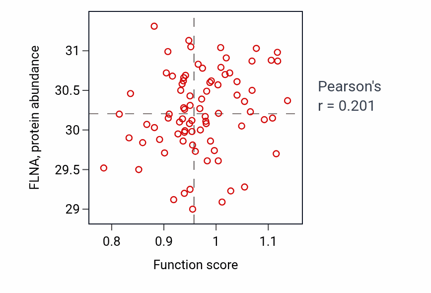 Per-sample scatter of Negative regulation of macrophage cytokine production activity vs FLNA in OV.