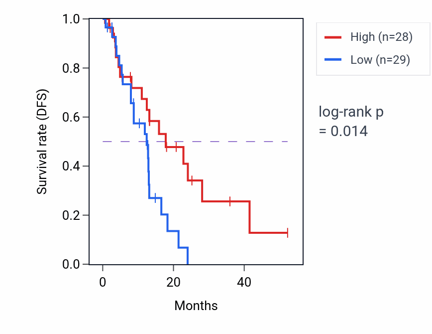 Kaplan&ndash;Meier survival curve for Negative regulation of macrophage cytokine production pathway activity in ESCA: high vs low activity groups.