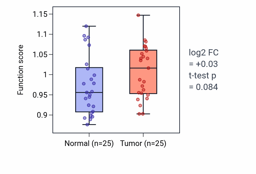 Tumor-vs-normal pathway-activity box plot for Negative regulation of macrophage cytokine production in HNSC.