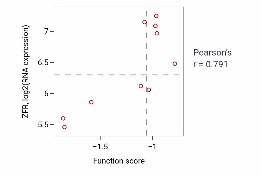 Per-sample scatter of Positive regulation of peptidase activity activity vs ZFR in BLOOD_Leukemia.