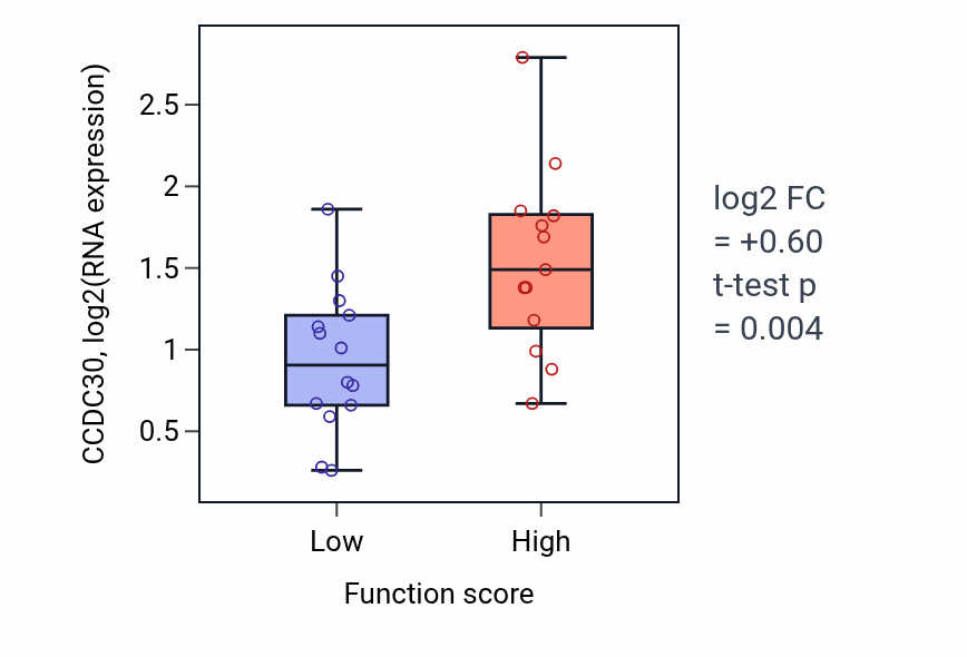 Box plot of CCDC30 in Positive regulation of peptidase activity-low vs -high samples in KIDNEY.