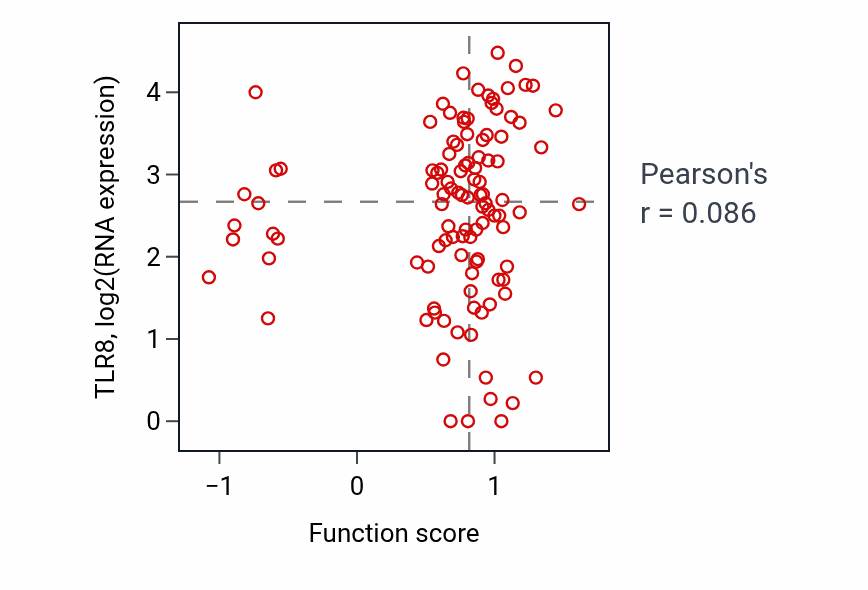 Per-sample scatter of Positive regulation of peptidase activity activity vs TLR8 in HNSC.