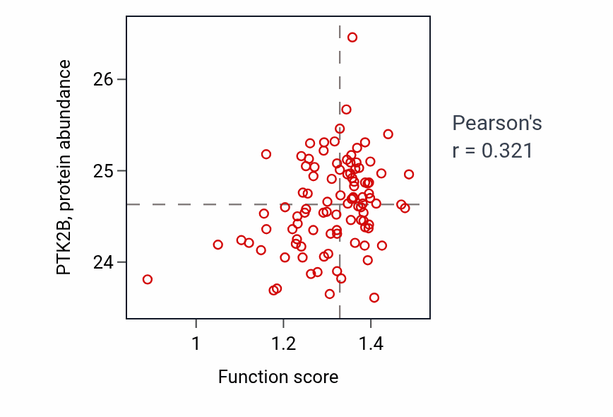 Per-sample scatter of Positive regulation of peptidase activity activity vs PTK2B in GBM.