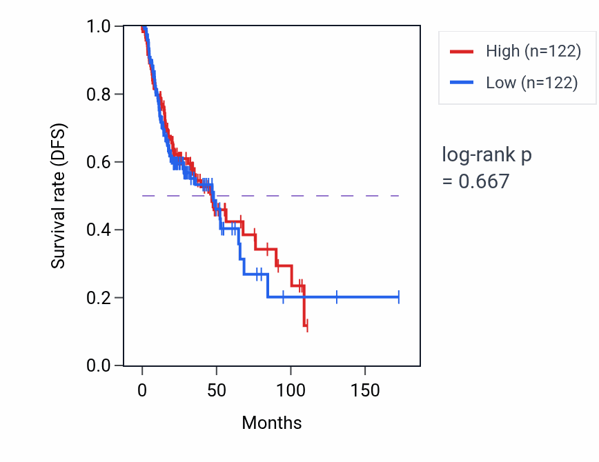 Kaplan&ndash;Meier survival curve for Positive regulation of peptidase activity pathway activity in HNSC: high vs low activity groups.