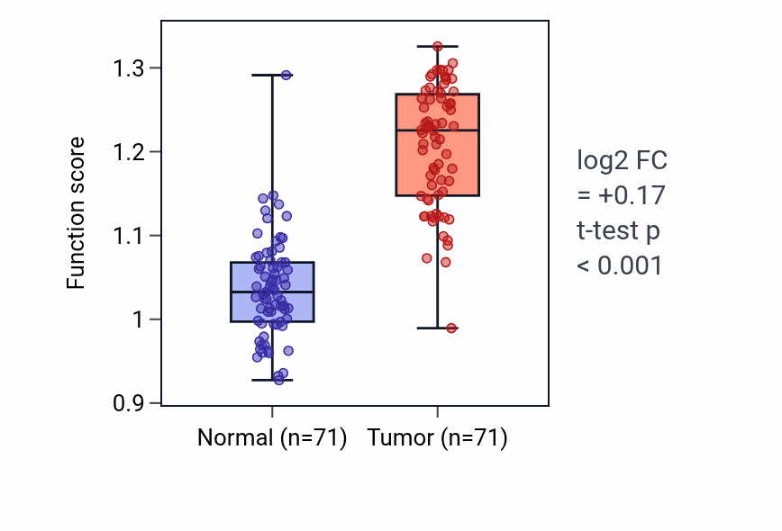 Tumor-vs-normal pathway-activity box plot for Positive regulation of peptidase activity in KIRC.