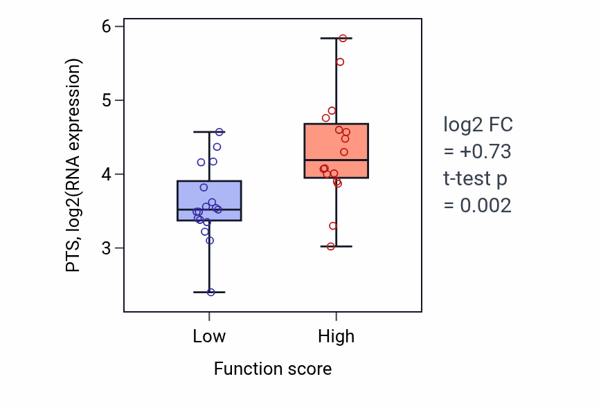 Box plot of PTS in Negative regulation of vitamin D biosynthetic process-low vs -high samples in BLOOD_Leukemia.
