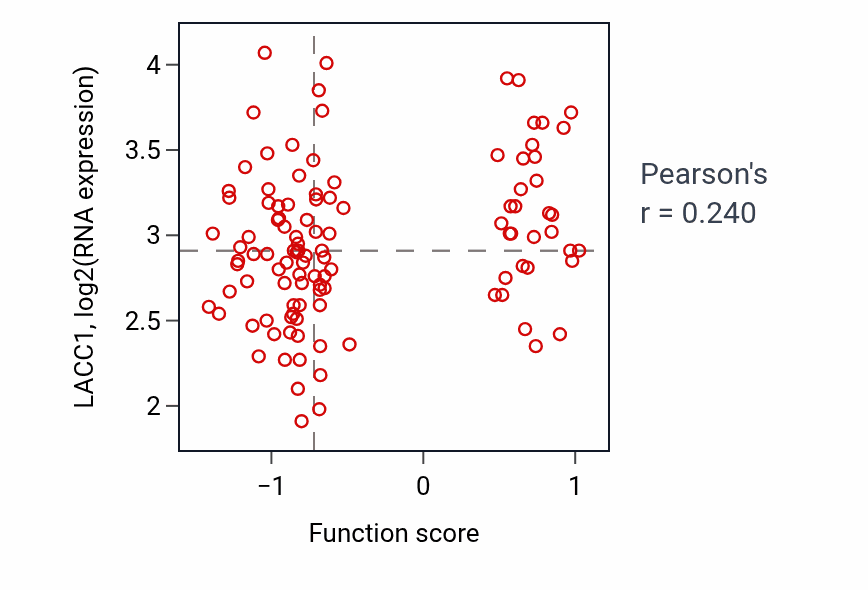 Per-sample scatter of Negative regulation of vitamin D biosynthetic process activity vs LACC1 in LUAD.