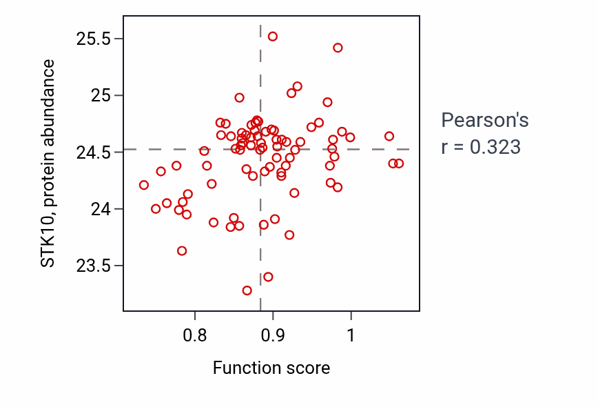 Per-sample scatter of Negative regulation of vitamin D biosynthetic process activity vs STK10 in OV.