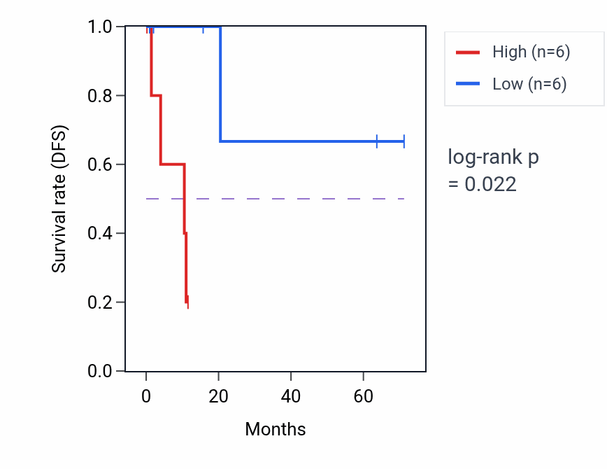 Kaplan&ndash;Meier survival curve for Negative regulation of vitamin D biosynthetic process pathway activity in KIRP: high vs low activity groups.