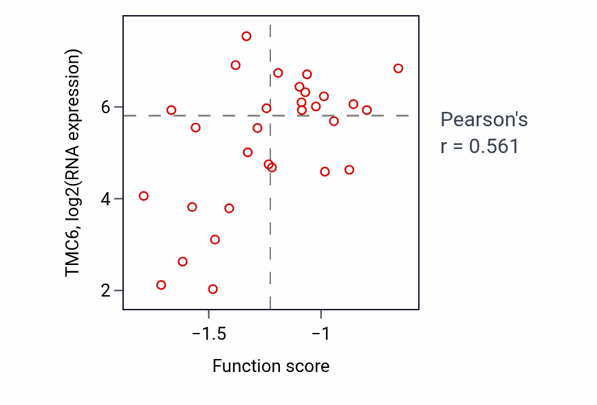 Per-sample scatter of Magnesium ion homeostasis activity vs TMC6 in LUNG_NSCLC_LUAD.
